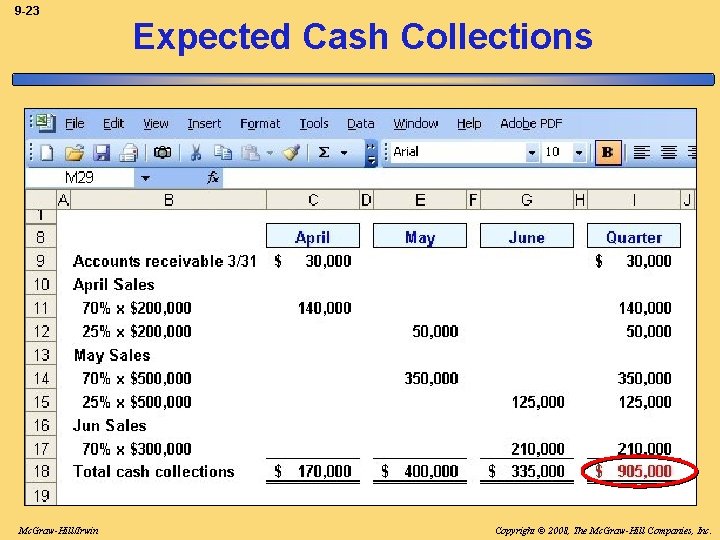 9 -23 Mc. Graw-Hill/Irwin Expected Cash Collections Copyright © 2008, The Mc. Graw-Hill Companies,