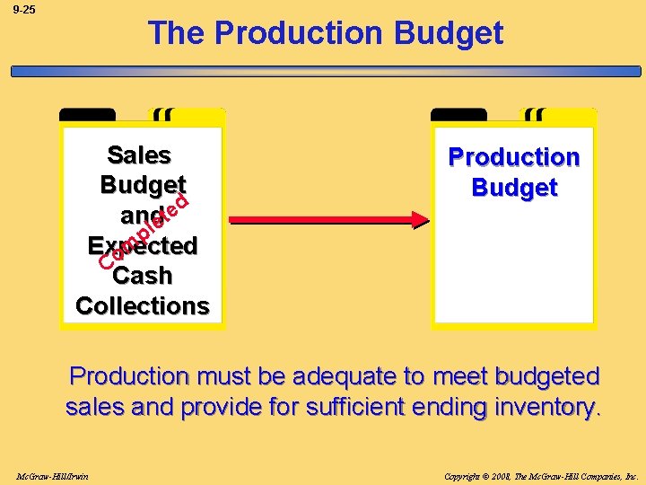 9 -25 The Production Budget Sales Budget d e and et l p Expected