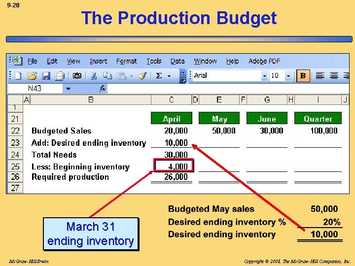 9 -28 The Production Budget March 31 ending inventory Mc. Graw-Hill/Irwin Copyright © 2008,