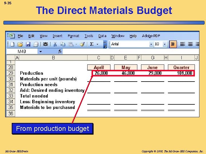 9 -35 The Direct Materials Budget From production budget Mc. Graw-Hill/Irwin Copyright © 2008,