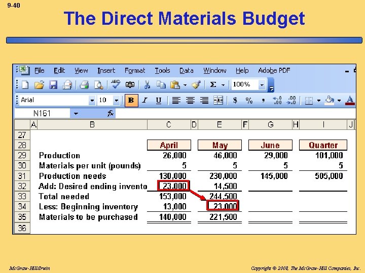 9 -40 Mc. Graw-Hill/Irwin The Direct Materials Budget Copyright © 2008, The Mc. Graw-Hill