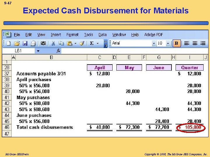 9 -47 Expected Cash Disbursement for Materials Mc. Graw-Hill/Irwin Copyright © 2008, The Mc.