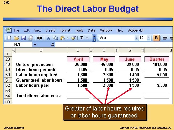 9 -52 The Direct Labor Budget Greater of labor hours required or labor hours