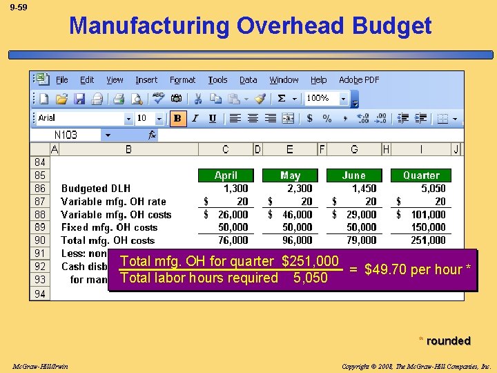 9 -59 Manufacturing Overhead Budget Total mfg. OH for quarter $251, 000 = $49.