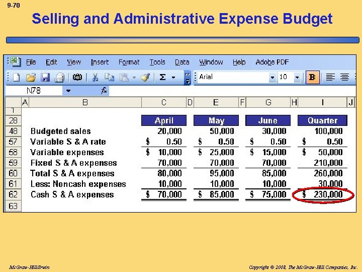 9 -70 Selling and Administrative Expense Budget Mc. Graw-Hill/Irwin Copyright © 2008, The Mc.