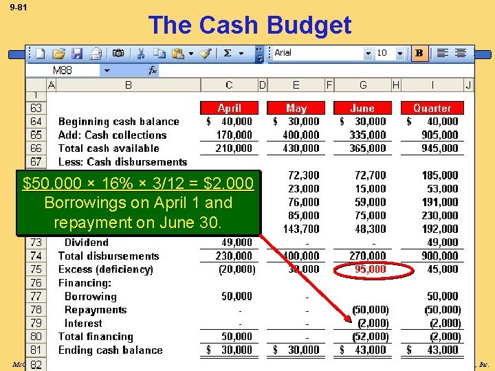 9 -81 The Cash Budget $50, 000 × 16% × 3/12 = $2, 000