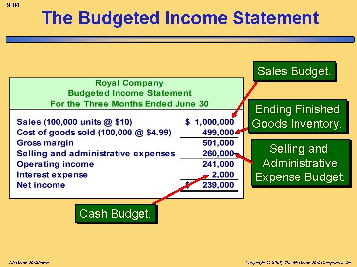 9 -84 The Budgeted Income Statement Sales Budget. Ending Finished Goods Inventory. Selling and