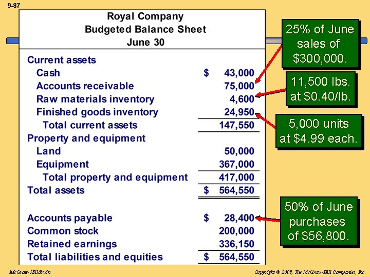 9 -87 25% of June sales of $300, 000. 11, 500 lbs. at $0.