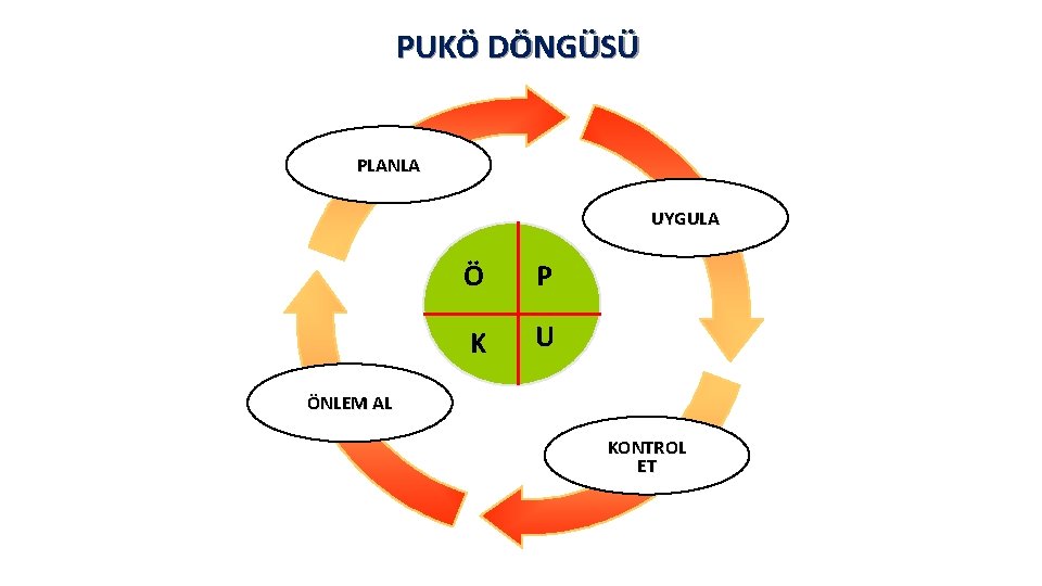 PUKÖ DÖNGÜSÜ PLANLA UYGULA Ö P K U ÖNLEM AL KONTROL ET 