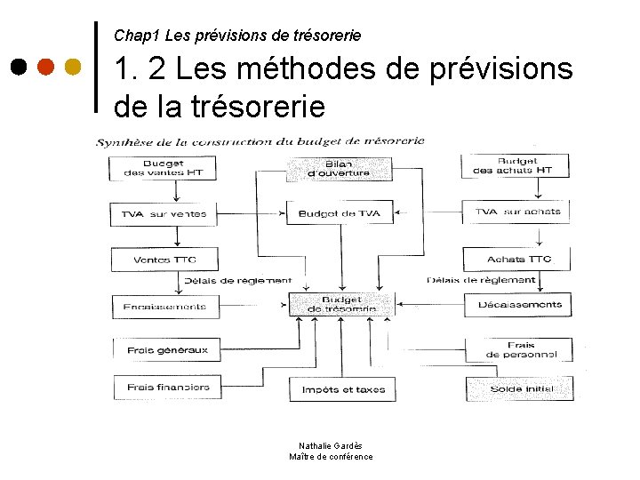  1. 2 Les méthodes de prévisions de la trésorerie Chap 1 Les prévisions