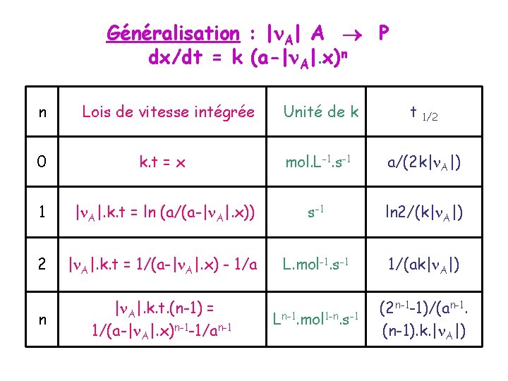 Généralisation : | A| A P dx/dt = k (a-| A|. x)n n Lois