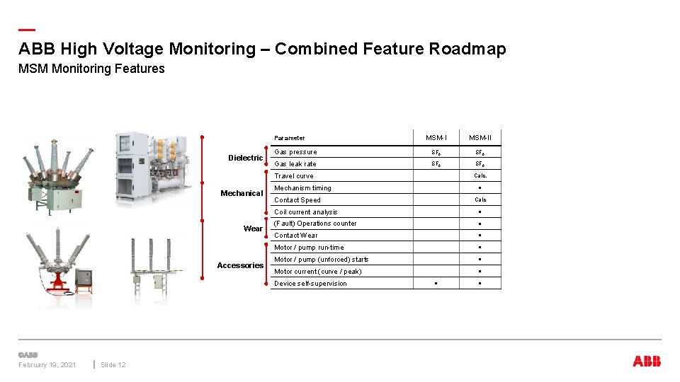 — ABB High Voltage Monitoring – Combined Feature Roadmap MSM Monitoring Features MSM-II Gas