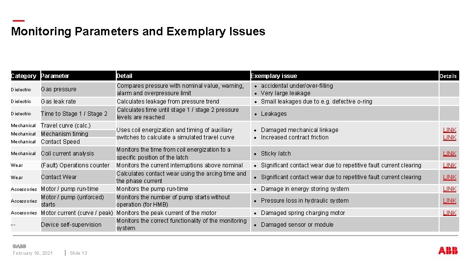— Monitoring Parameters and Exemplary Issues Category Parameter Dielectric Gas pressure Dielectric Gas leak