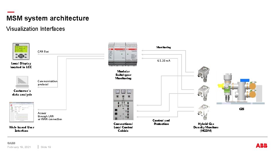 — MSM system architecture Visualization Interfaces Monitoring CAN Bus 6. 5. . 20 m.