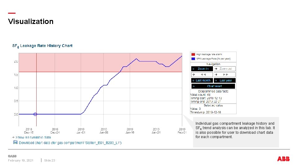 — Visualization Individual gas compartment leakage history and SF 6 trend analysis can be