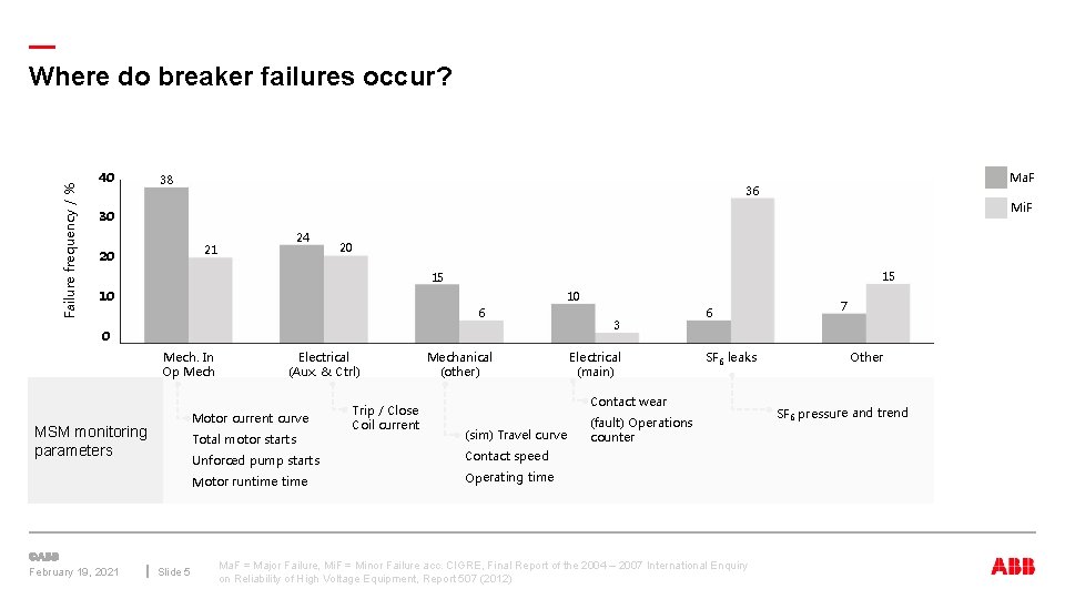 Failure frequency / % — Where do breaker failures occur? 40 38 Ma. F