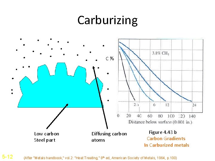 Carburizing C% Low carbon Steel part 5 -12 Diffusing carbon atoms Figure 4. 43
