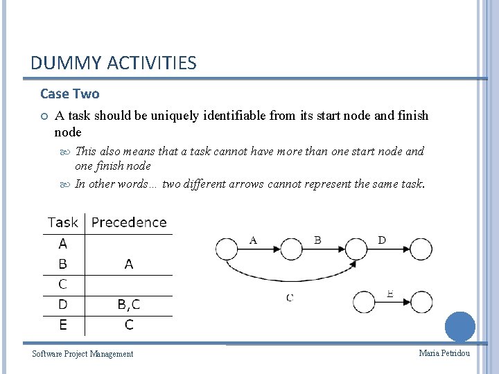 DUMMY ACTIVITIES Case Two A task should be uniquely identifiable from its start node