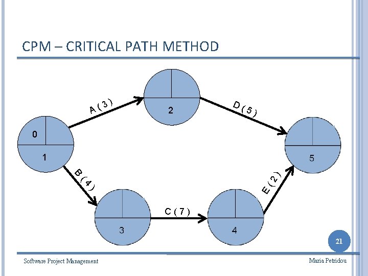 CPM – CRITICAL PATH METHOD 3 A( ) 2 D( 5) 0 1 (4