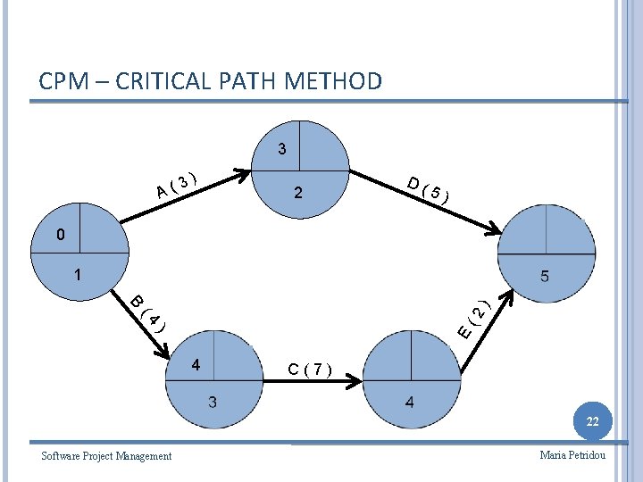 CPM – CRITICAL PATH METHOD 3 3 A( ) 2 D( 5) 0 1
