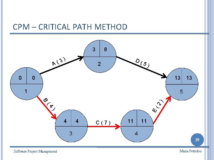 CPM – CRITICAL PATH METHOD 3 3 A( 0 ) 8 D( 2 5)