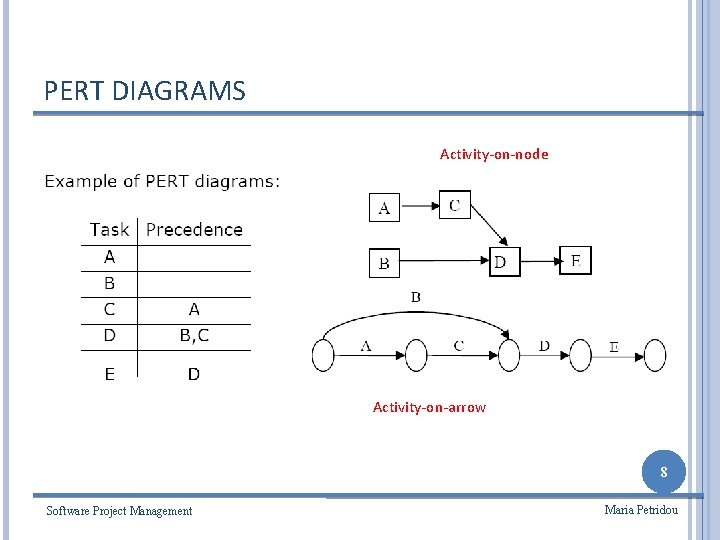 PERT DIAGRAMS Activity-on-node Activity-on-arrow 8 Software Project Management Maria Petridou 