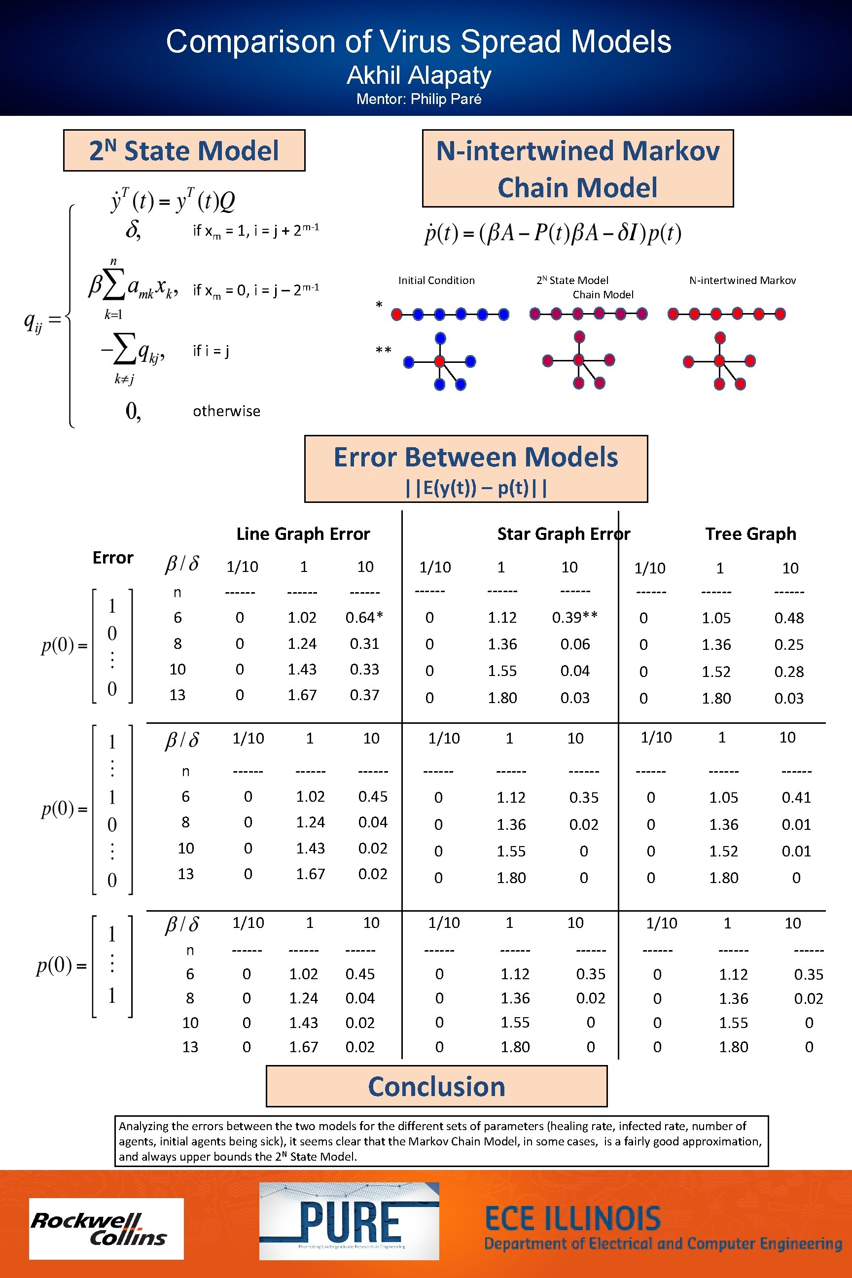 Comparison of Virus Spread Models Akhil Alapaty Mentor: Philip Paré N 2 State Model