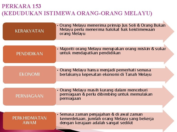 PERKARA 153 (KEDUDUKAN ISTIMEWA ORANG-ORANG MELAYU) KERAKYATAN PENDIDIKAN • Orang Melayu menerima prinsip Jus