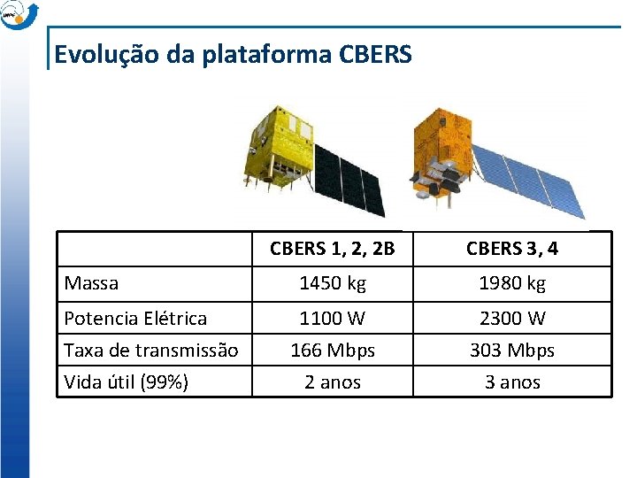 Evolução da plataforma CBERS Massa Potencia Elétrica Taxa de transmissão Vida útil (99%) CBERS