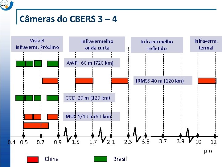 Câmeras do CBERS 3 – 4 Visível Infraverm. Próximo Infravermelho onda curta Infraverm. termal