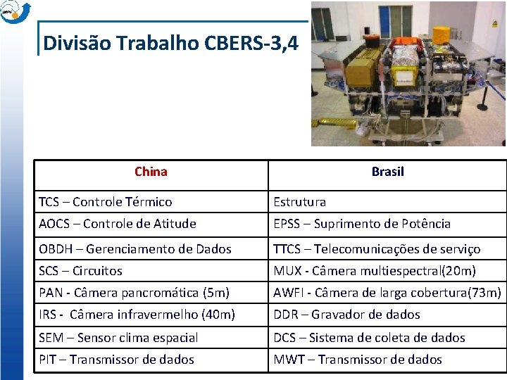 Divisão Trabalho CBERS-3, 4 China Brasil TCS – Controle Térmico Estrutura AOCS – Controle
