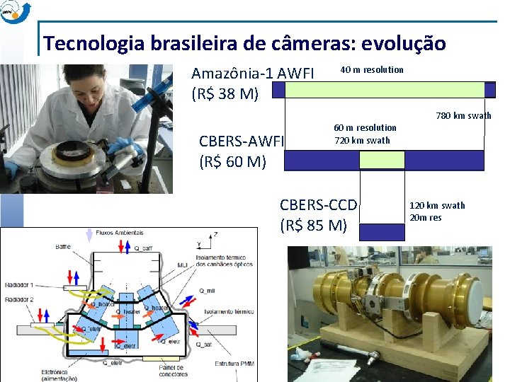 Tecnologia brasileira de câmeras: evolução Amazônia-1 AWFI (R$ 38 M) CBERS-AWFI (R$ 60 M)