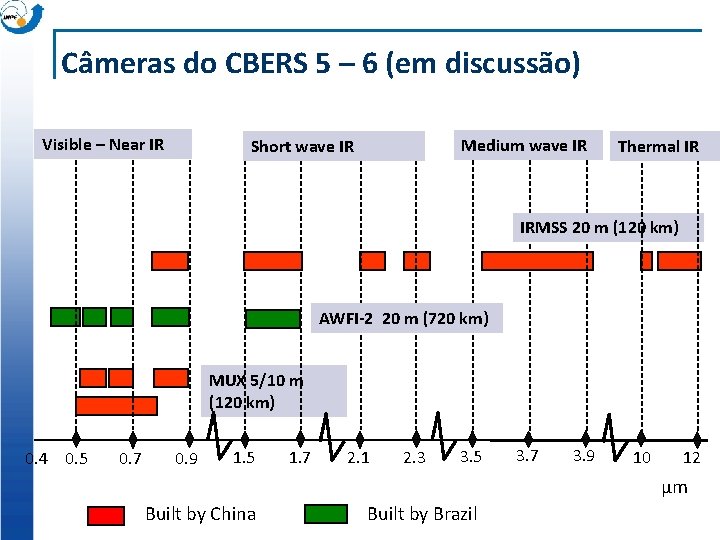 Câmeras do CBERS 5 – 6 (em discussão) Visible – Near IR Medium wave