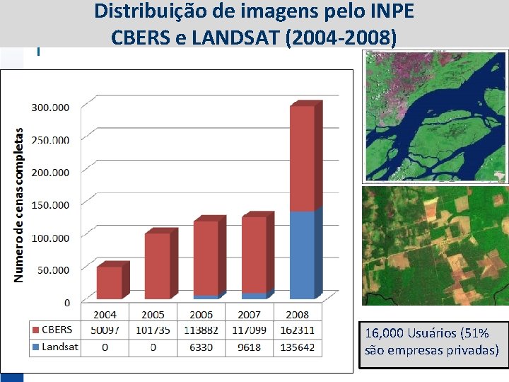 Distribuição de imagens pelo INPE CBERS e LANDSAT (2004 -2008) 16, 000 Usuários (51%