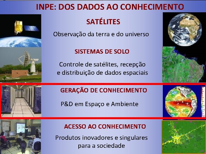 INPE: DOS DADOS AO CONHECIMENTO SATÉLITES Observação da terra e do universo SISTEMAS DE