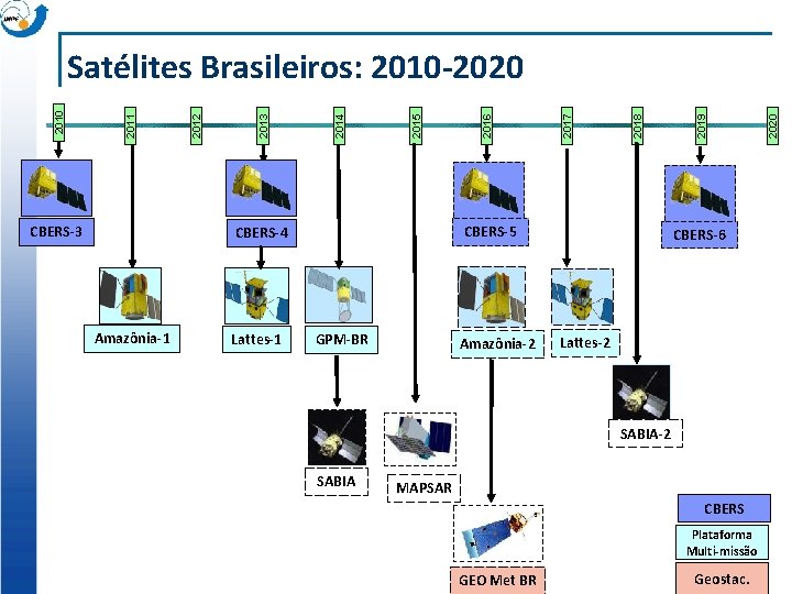 CBERS-3 Lattes-1 GPM-BR Amazônia-2 CBERS-6 Lattes-2 SABIA MAPSAR CBERS Plataforma Multi-missão GEO Met BR