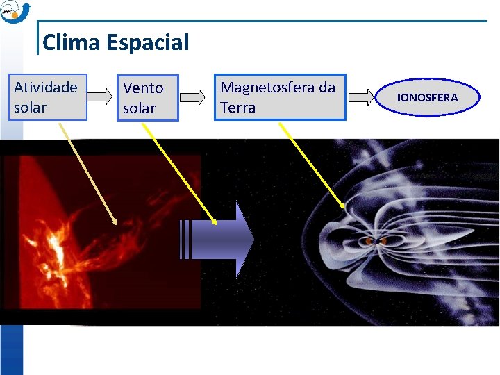 Clima Espacial Atividade solar Vento solar Magnetosfera da Terra IONOSFERA Fonte: NOAA + ESA