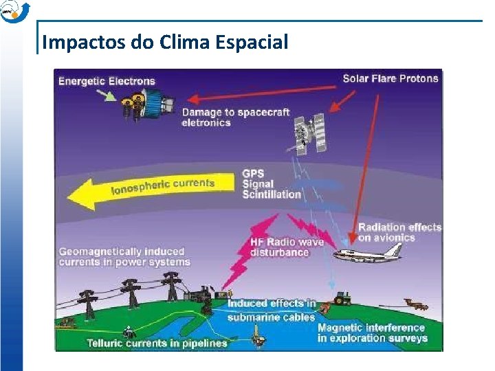 Impactos do Clima Espacial 