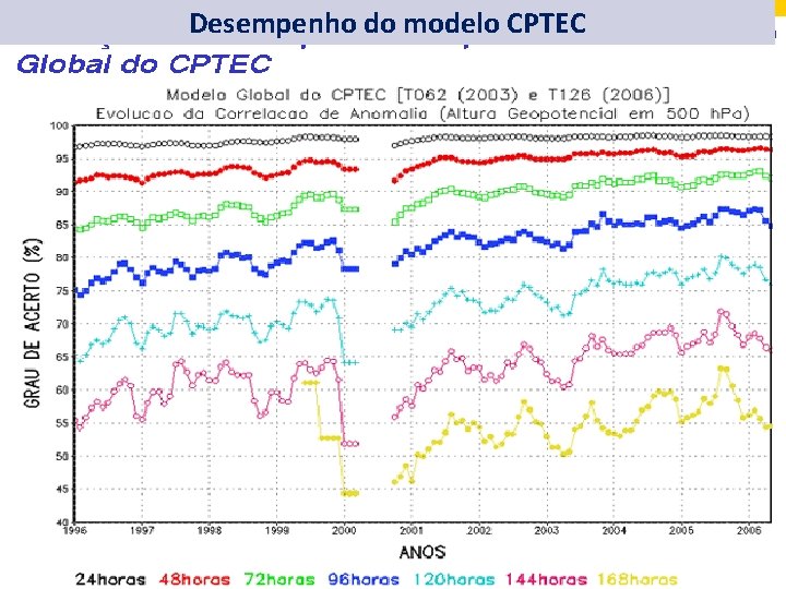 Desempenho do modelo CPTEC 