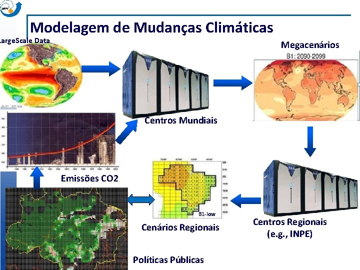 Modelagem de Mudanças Climáticas Large. Scale Data Megacenários Centros Mundiais Emissões CO 2 Índice