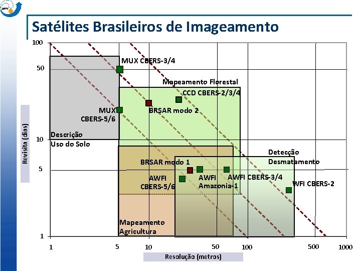 Satélites Brasileiros de Imageamento 100 MUX CBERS-3/4 50 Mapeamento Florestal CCD CBERS-2/3/4 Revisita (dias)