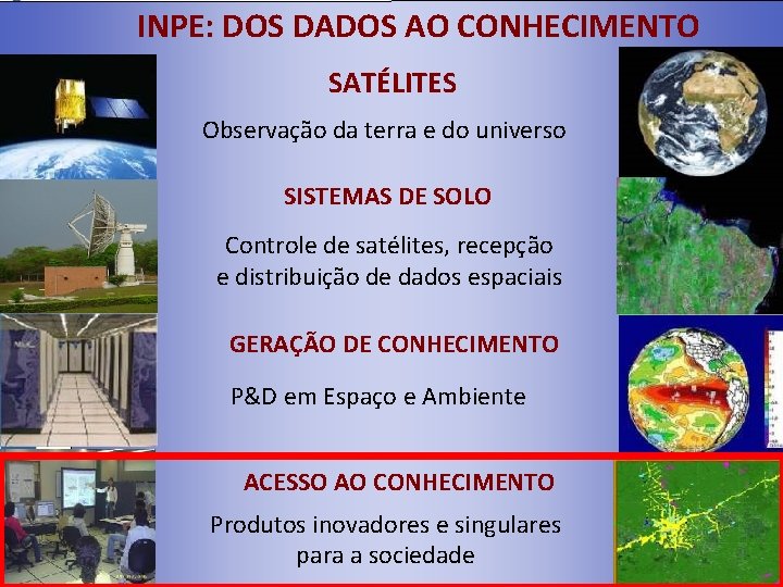 INPE: DOS DADOS AO CONHECIMENTO SATÉLITES Observação da terra e do universo SISTEMAS DE