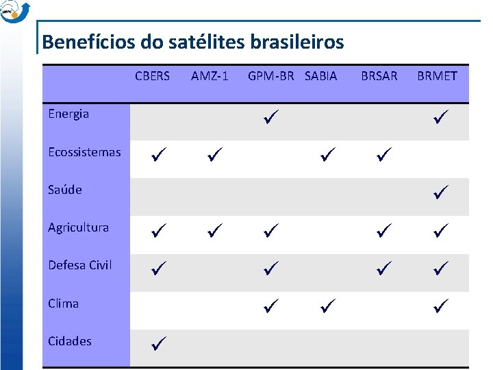 Benefícios do satélites brasileiros CBERS AMZ-1 Energia Ecossistemas GPM-BR SABIA BRSAR Saúde Agricultura Defesa