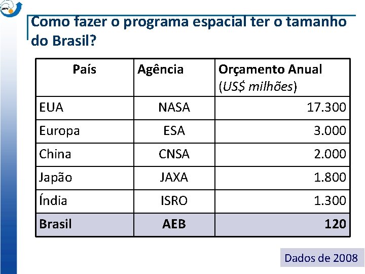 Como fazer o programa espacial ter o tamanho do Brasil? País EUA Europa Agência