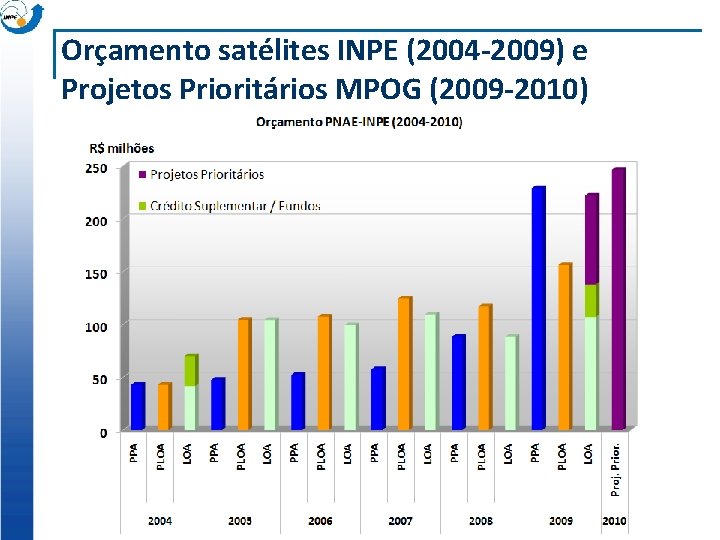 Orçamento satélites INPE (2004 -2009) e Projetos Prioritários MPOG (2009 -2010) 