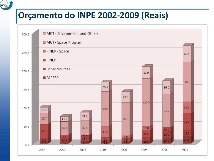 Orçamento do INPE 2002 -2009 (Reais) 