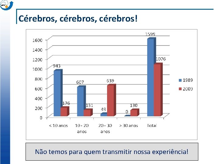 Cérebros, cérebros! Não temos para quem transmitir nossa experiência! 