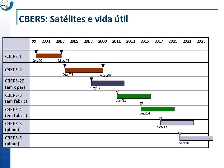 CBERS: Satélites e vida útil 99 CBERS-1 CBERS-2 B (em oper) CBERS-3 (em fabric)