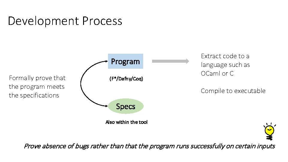 Development Process Program Formally prove that the program meets the specifications (F*/Dafny/Coq) Extract code Development Process Program Formally prove that the program meets the specifications (F*/Dafny/Coq) Extract code