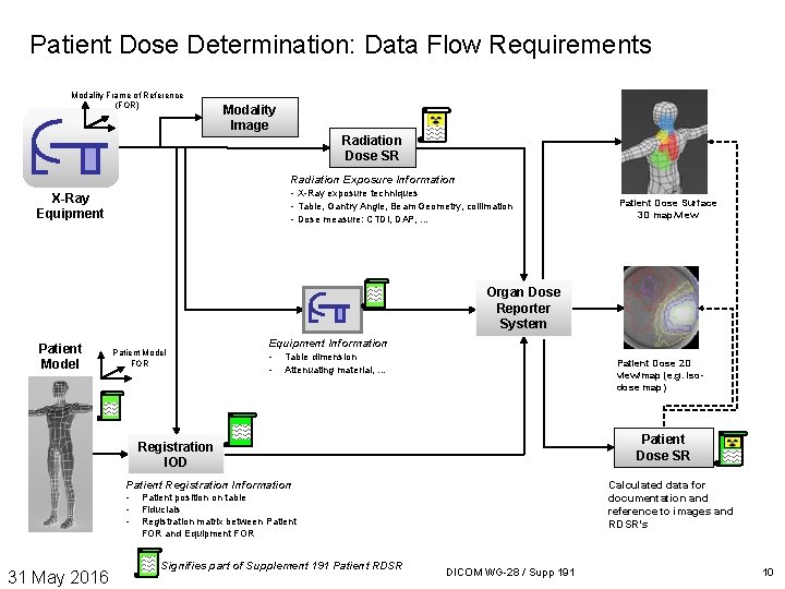 Patient Dose Determination: Data Flow Requirements Modality Frame of Reference (FOR) Modality Image Radiation